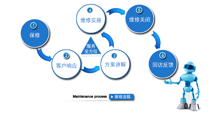 维建流程